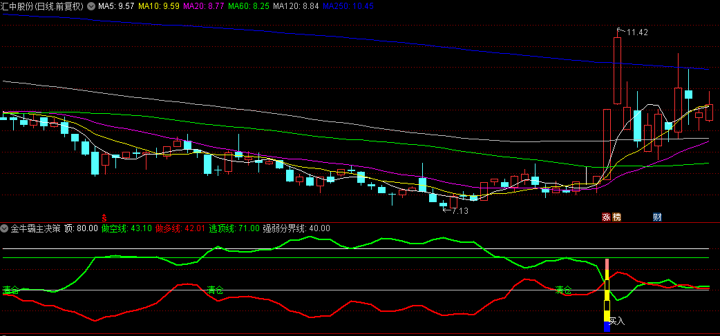 【金牛霸主决策】副图/选股指标，精准捕捉短线波动牛股，金坑拐点，色彩定乾坤！