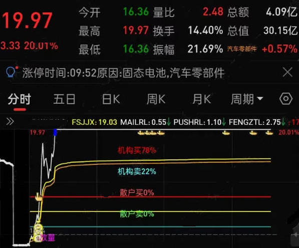 【游资猎手擒龙】分时主图指标，分时精准狙击擒龙，手机升级优化版！