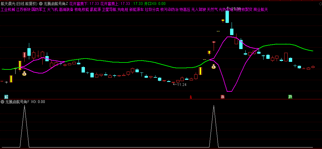 精选【龙腾启航号角】主图/副图/选股指标，锁定领头羊板块，精准捕捉主升浪启航点！