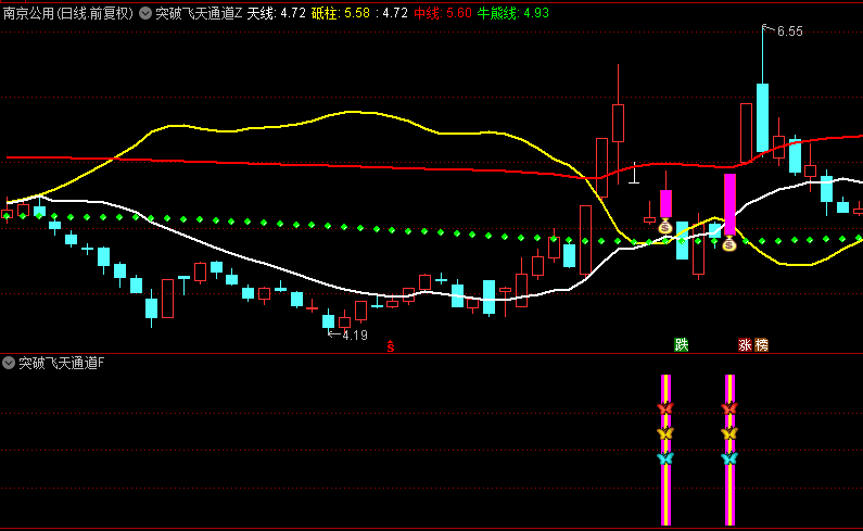【突破飞天通道】主图/副图/选股指标，精准捕捉通道突破与擒龙良机，引领短线交易者破浪前行！