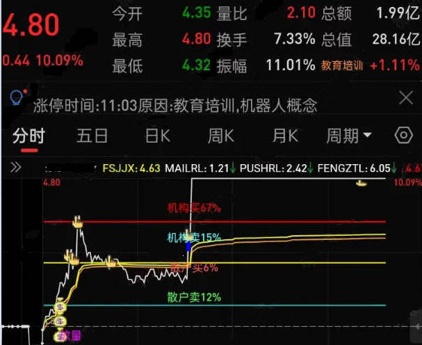 【游资猎手擒龙】分时主图指标，分时精准狙击擒龙，手机升级优化版！