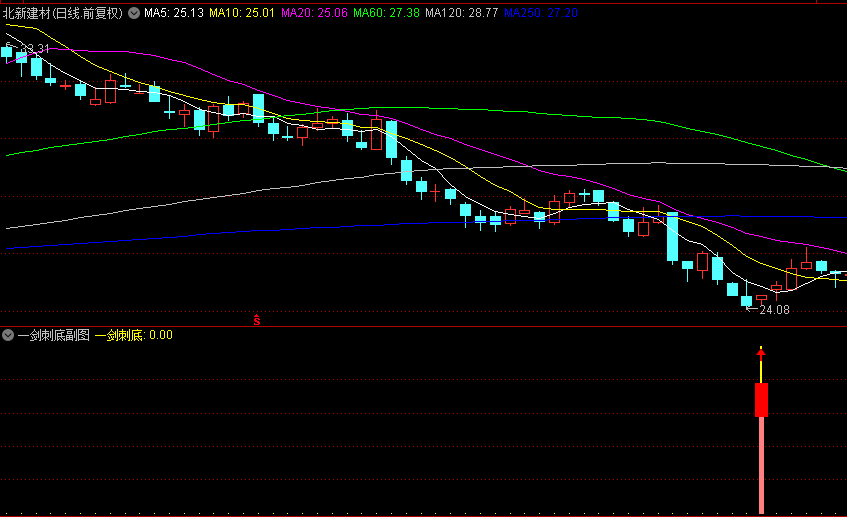 今选【一剑刺底】副图/选股指标，极端行情，吃肉利器，无未来函数！