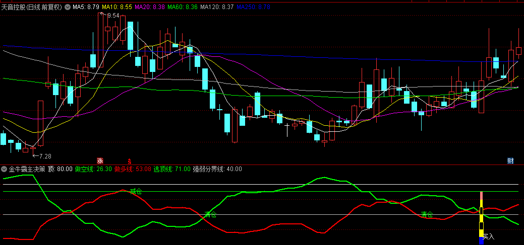 【金牛霸主决策】副图/选股指标，精准捕捉短线波动牛股，金坑拐点，色彩定乾坤！
