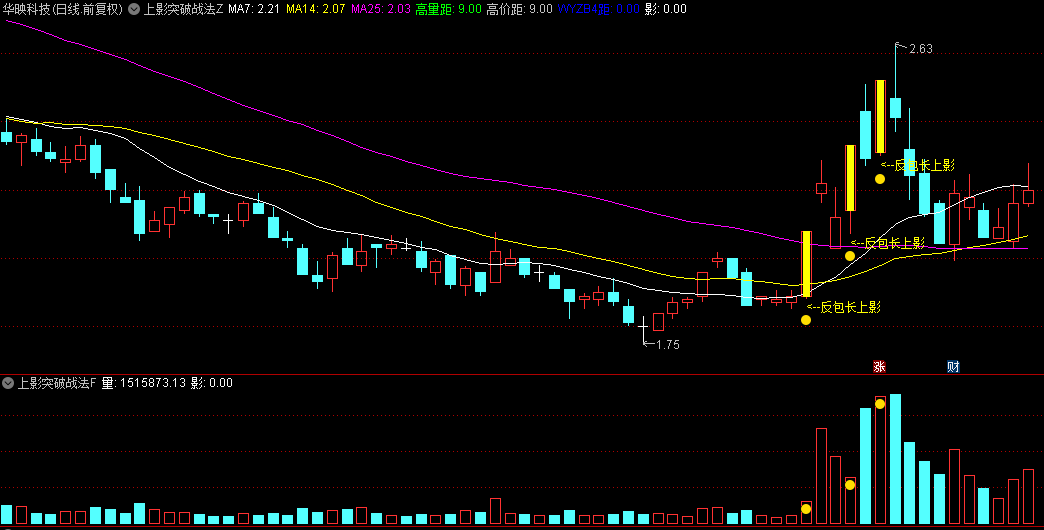 【上影突破战法】主图+副图+选股指标，捕捉主力试盘拉涨停前信号，曾抓博士、力源、凯旺近期连板涨停个股！