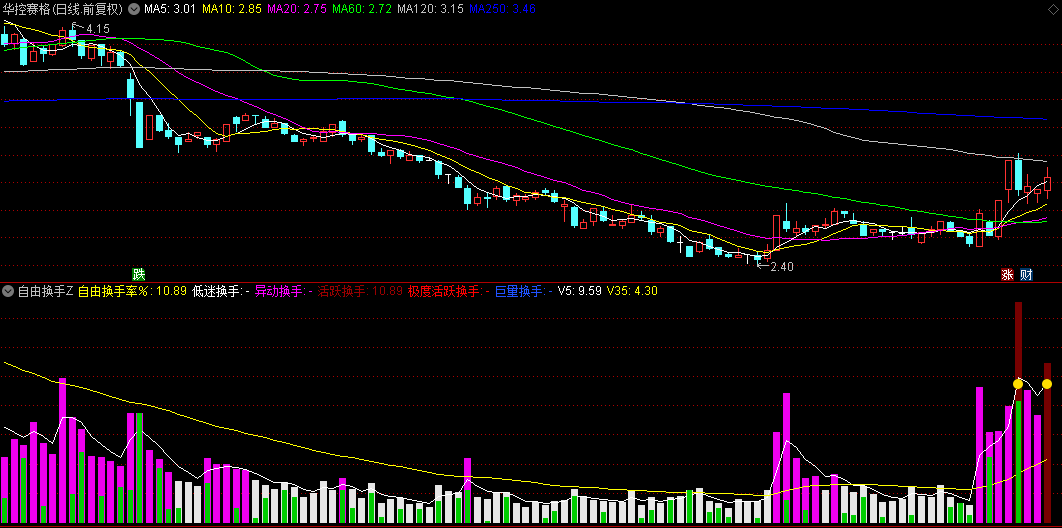 【自由换手z】副图指标，以自由流通股本为分母计算的换手率更贴近市场，妖股必从换手出！
