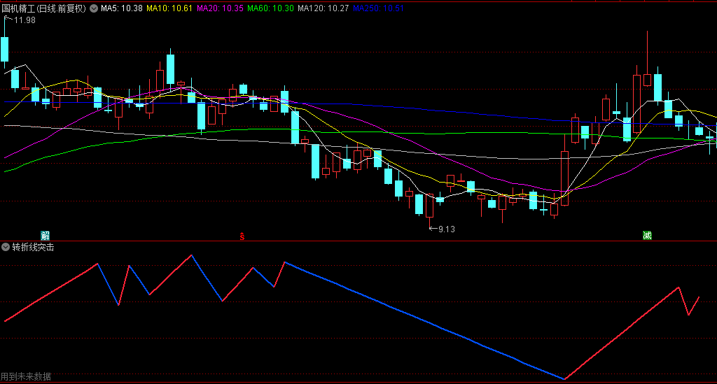 下方蓝线拐点向上转红表示即将逆势涨的转折线突击副图公式