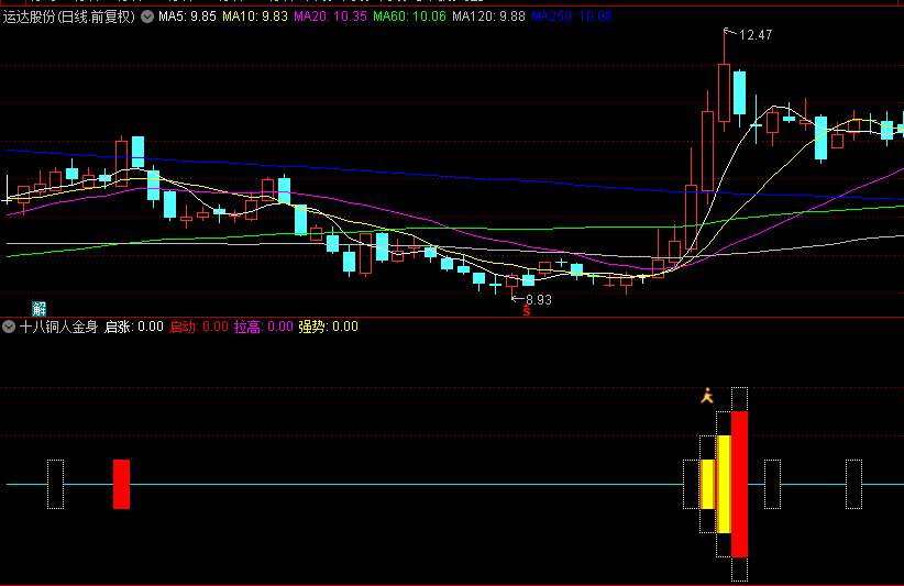 精选【十八铜人金身】幅图+选股指标，铜人出现，是进场时机，吃掉妖股主升浪的全身！
