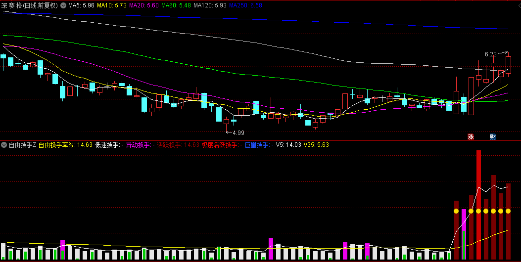 【自由换手z】副图指标，以自由流通股本为分母计算的换手率更贴近市场，妖股必从换手出！