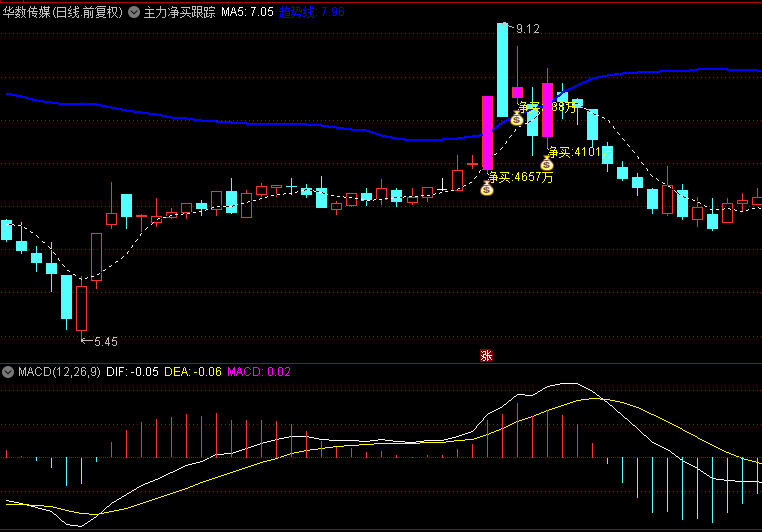 【跟着主力走，有肉又有酒】【主力净买跟踪】主图指标，源码、通达信、贴图，无未来！