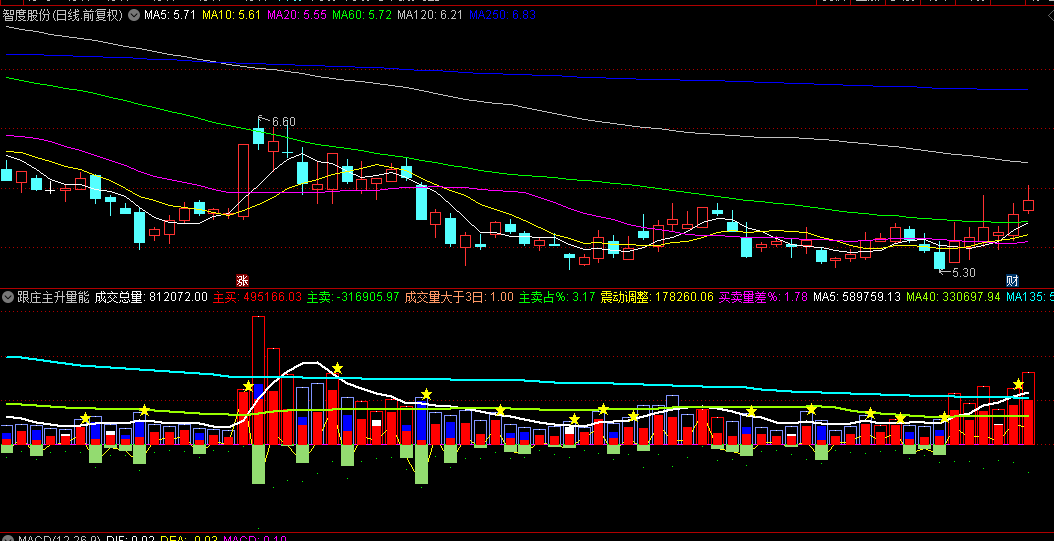 【跟庄主升量能】副图与选股指标，洞悉盘中庄家对敲玄机，精准锁定强势牛股！