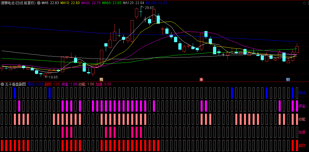 【某司精品指标】【五子看盘】副图指标，异动必先行，五子登科战法，源码无未来！