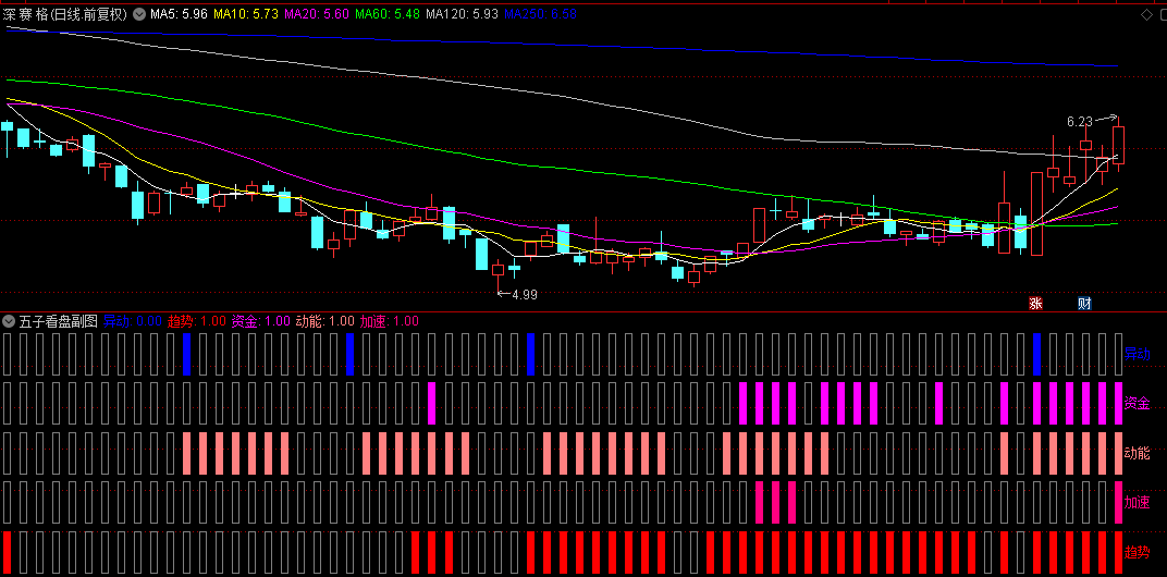 【某司精品指标】【五子看盘】副图指标，异动必先行，五子登科战法，源码无未来！