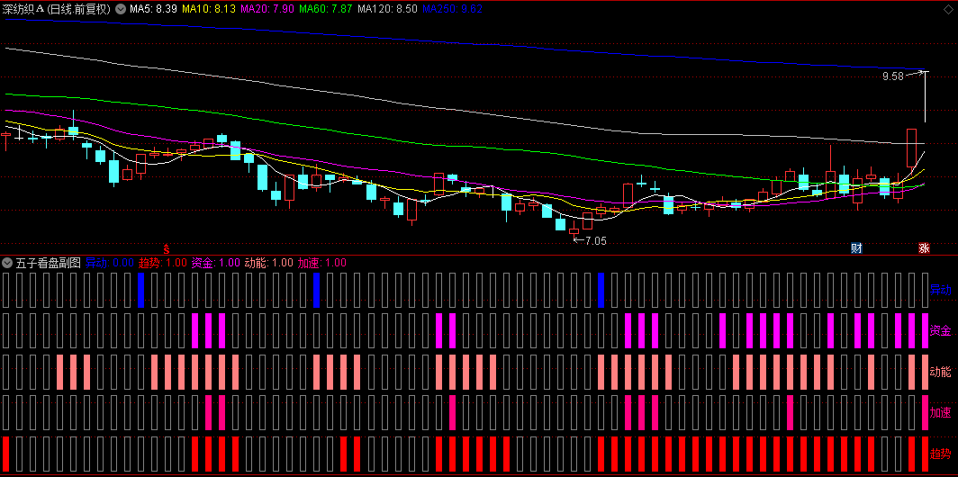 【某司精品指标】【五子看盘】副图指标，异动必先行，五子登科战法，源码无未来！