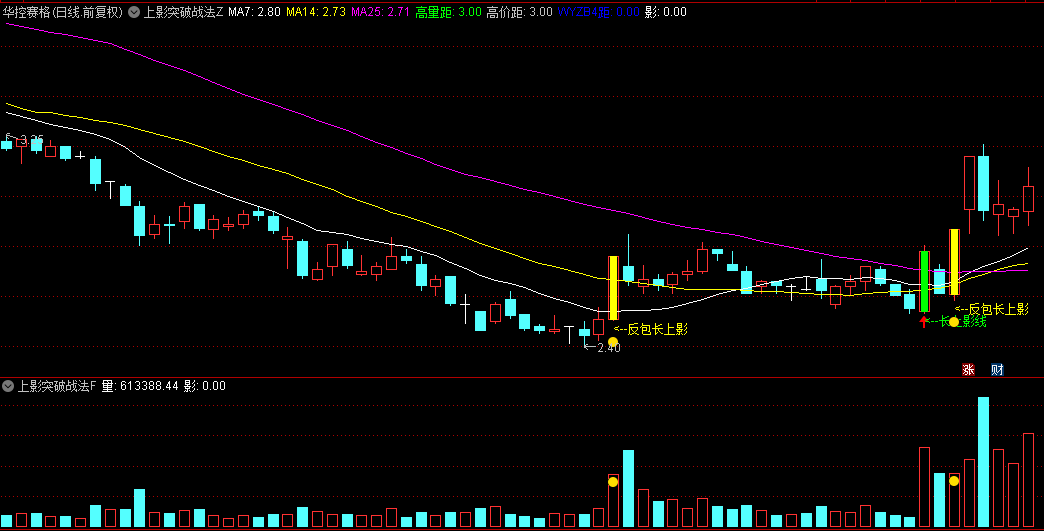 【上影突破战法】主图+副图+选股指标，捕捉主力试盘拉涨停前信号，曾抓博士、力源、凯旺近期连板涨停个股！