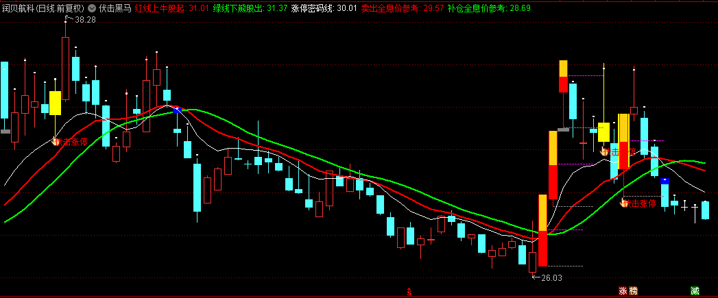 同花顺伏击黑马主图指标 红线上牛股起 绿线下熊股出 源码 效果图