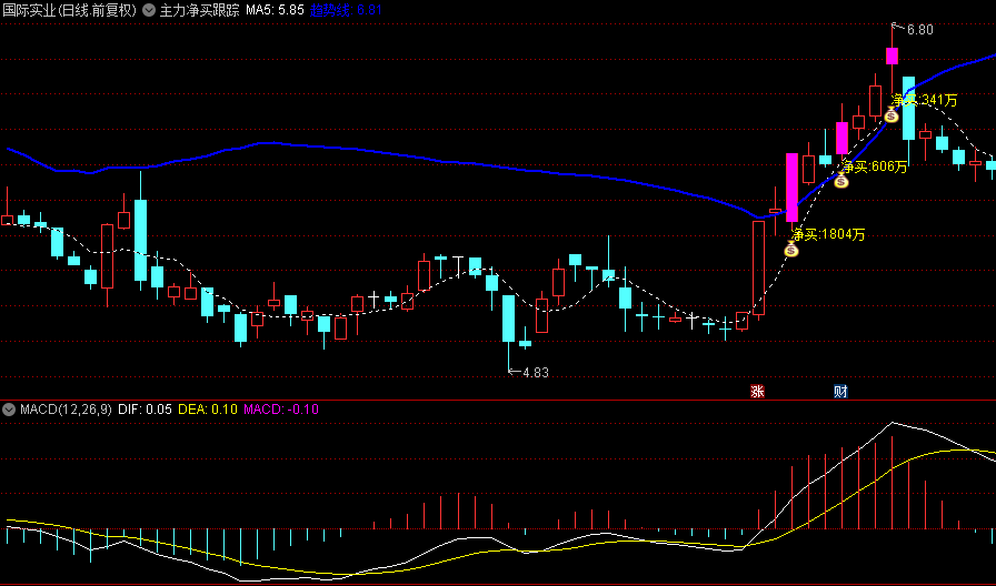 【跟着主力走，有肉又有酒】【主力净买跟踪】主图指标，源码、通达信、贴图，无未来！