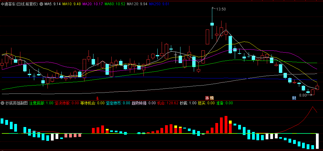 高手大作【炒底英雄】副图/选股指标，可以用来抓大牛，助力你吃最大的肉！