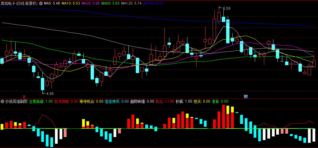 高手大作【炒底英雄】副图/选股指标，可以用来抓大牛，助力你吃最大的肉！