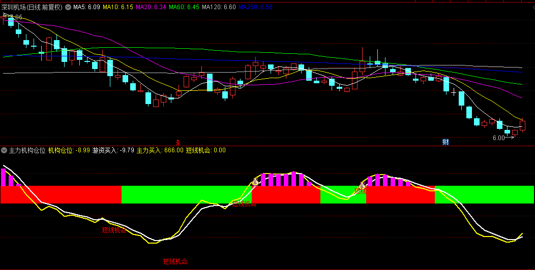 【主力机构仓位】副图指标，主力机构仓位突破抓牛信号准，波段交易胜率提升！