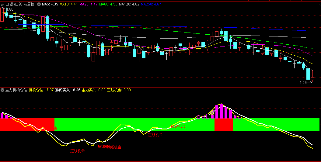 【主力机构仓位】副图指标，主力机构仓位突破抓牛信号准，波段交易胜率提升！