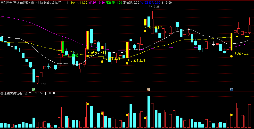 【上影突破战法】主图+副图+选股指标，捕捉主力试盘拉涨停前信号，曾抓博士、力源、凯旺近期连板涨停个股！