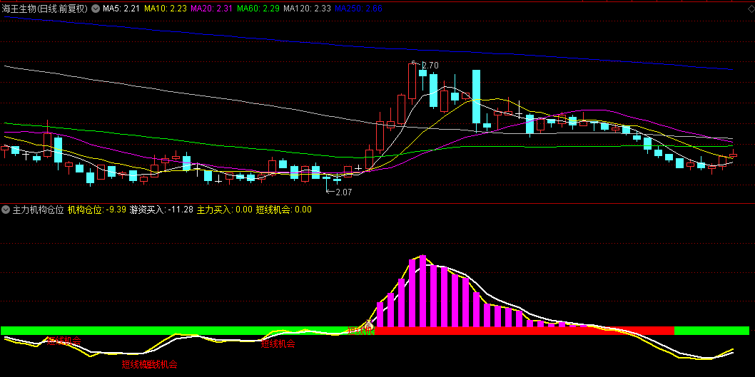 【主力机构仓位】副图指标，主力机构仓位突破抓牛信号准，波段交易胜率提升！