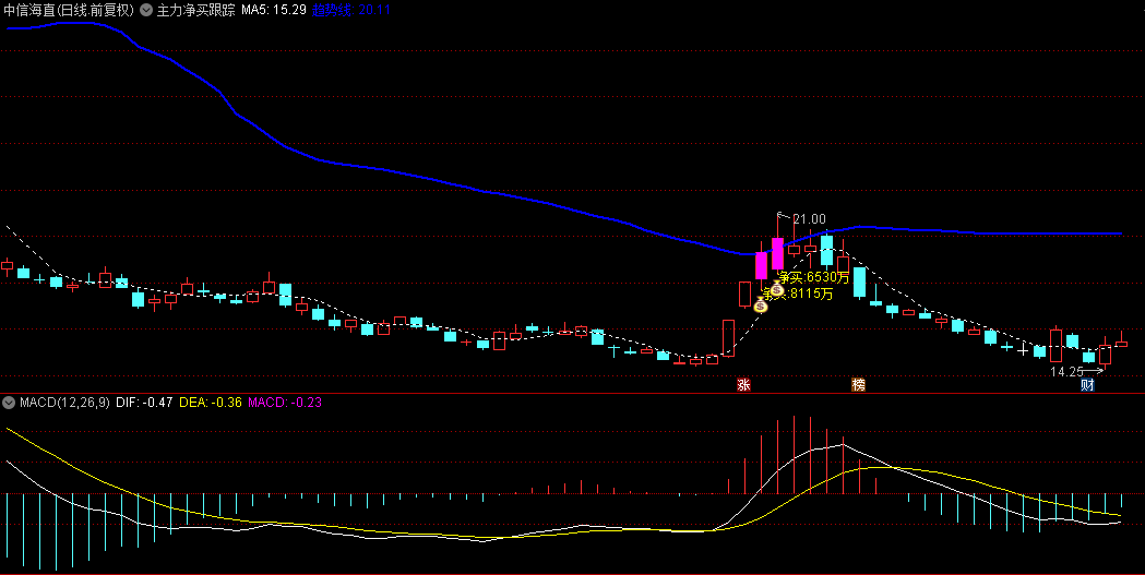 【跟着主力走，有肉又有酒】【主力净买跟踪】主图指标，源码、通达信、贴图，无未来！