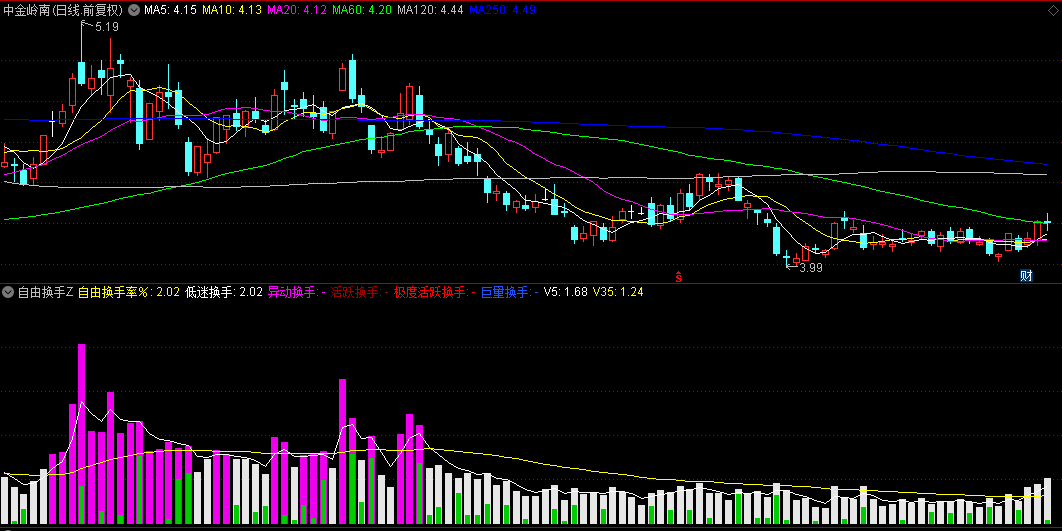 【自由换手z】副图指标，以自由流通股本为分母计算的换手率更贴近市场，妖股必从换手出！