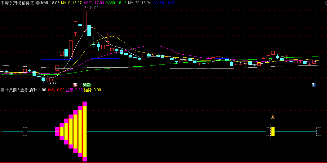 精选【十八铜人金身】幅图+选股指标，铜人出现，是进场时机，吃掉妖股主升浪的全身！