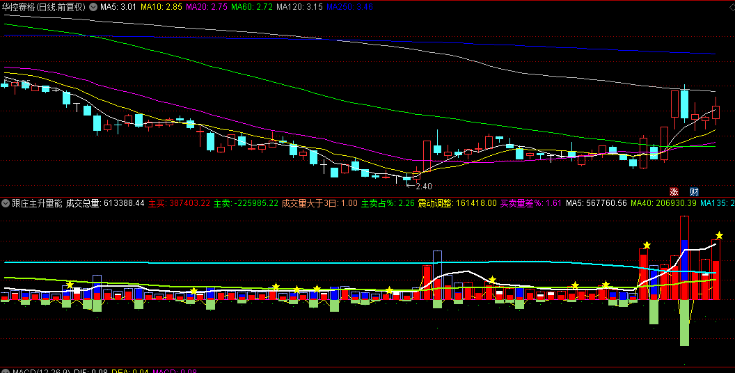 【跟庄主升量能】副图与选股指标，洞悉盘中庄家对敲玄机，精准锁定强势牛股！