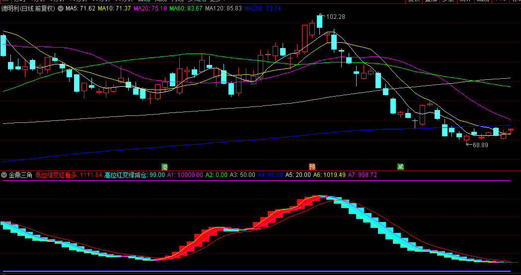同花顺金鼎三角形态副图指标 低位绿变红看多 高位红变绿减仓 源码 效果图