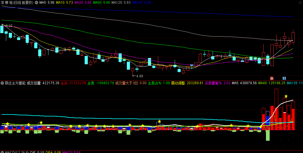 【跟庄主升量能】副图与选股指标，洞悉盘中庄家对敲玄机，精准锁定强势牛股！