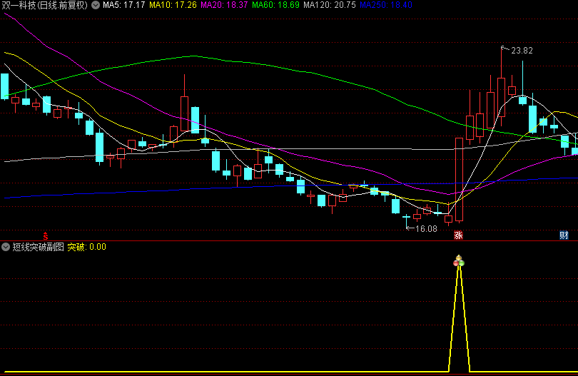 精品【逆转突破】副图/选股指标，捕捉上影线突破行情，适用于追求快速收益的短线交易者！