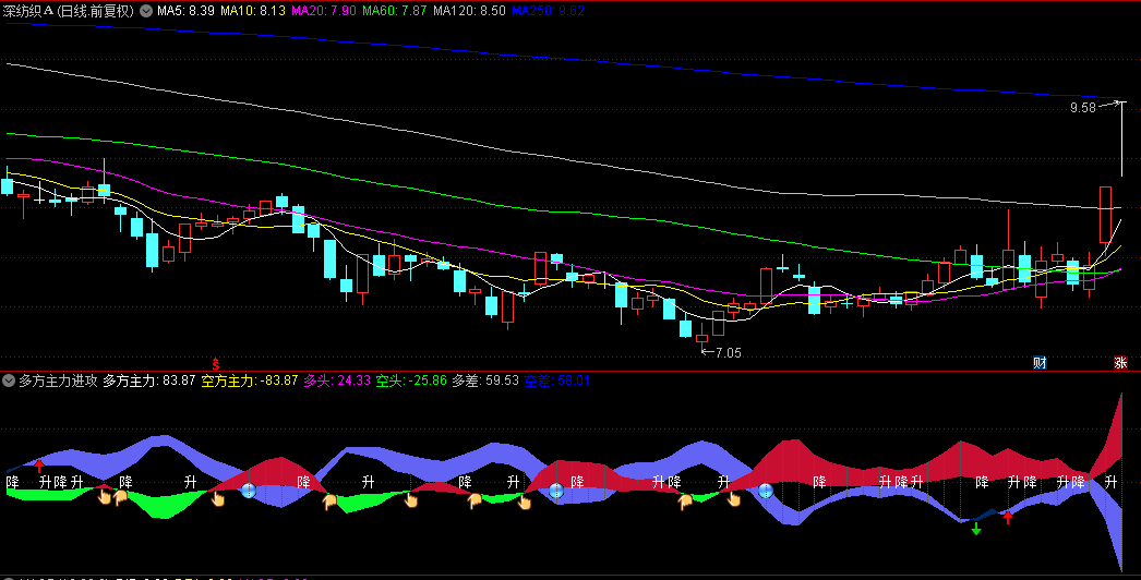 【多方主力进攻】副图与选股指标，专为多空博弈分析而设计，上升箭头是多方主力积极进攻迹象！