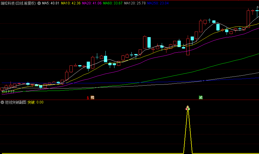 精品【逆转突破】副图/选股指标，捕捉上影线突破行情，适用于追求快速收益的短线交易者！