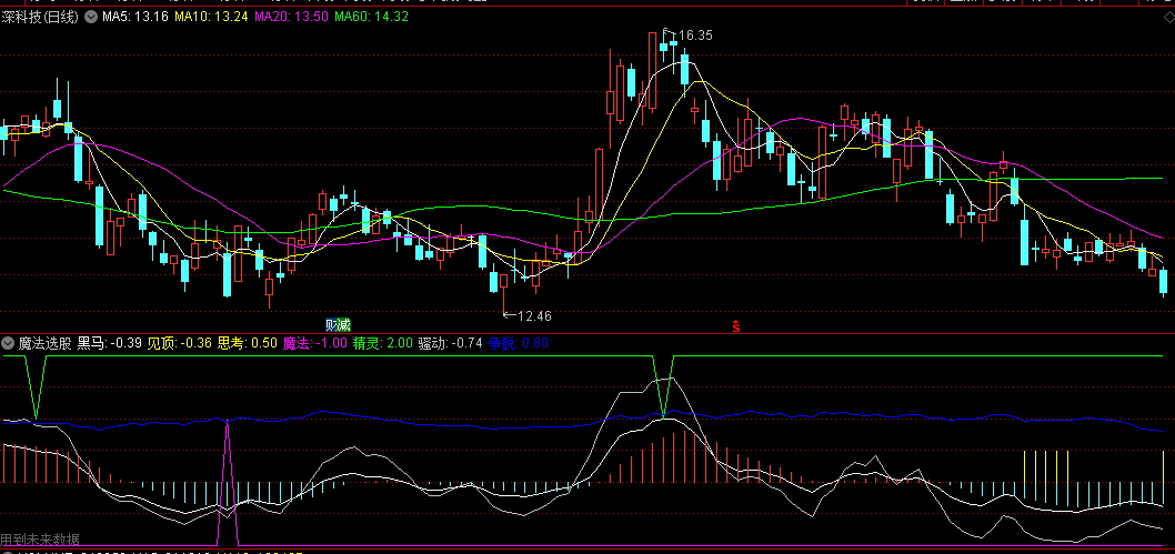 平时看股票主要看支撑和压力/这个看着不错/魔法选股副图公式