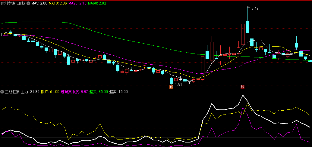 同花顺三线汇集副图指标 黄白紫三线上穿超卖线发出信号 源码 效果图