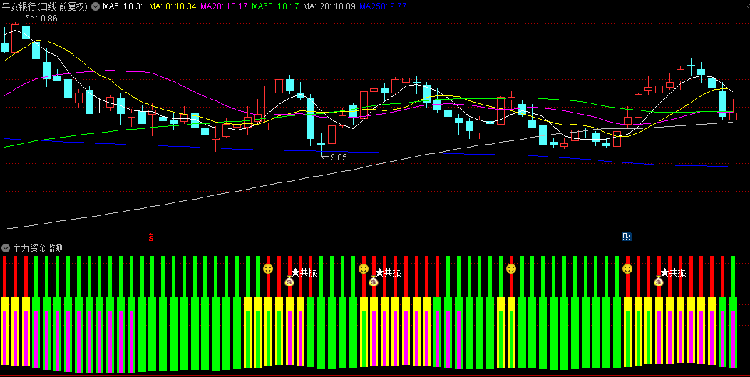 【主力资金监测】副图+【主力资金笑脸】选股指标，监测游资踪迹，平台突破擒龙！