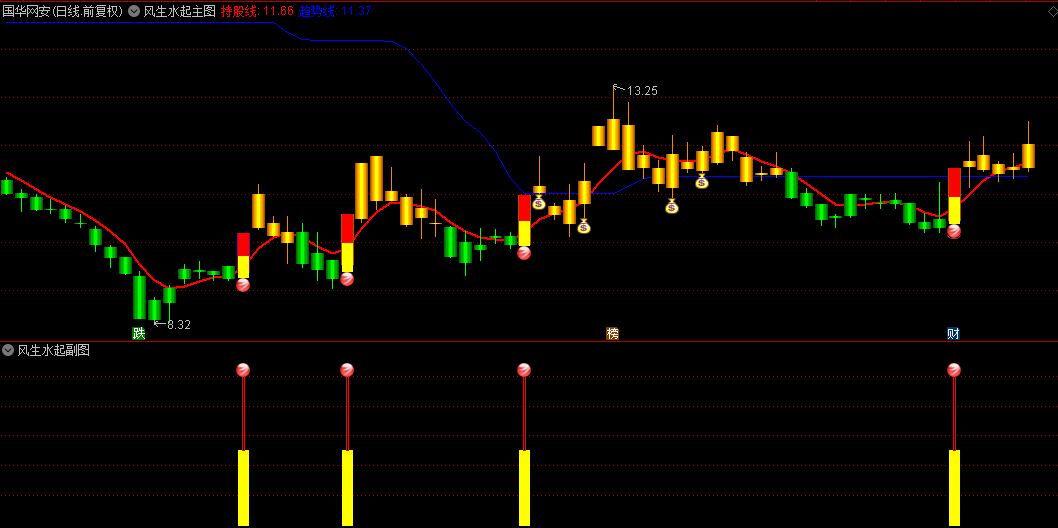 今选【主力风生水起】主图和副图选股指标，蓝色K线是由强转弱信号，主力筹码擒龙信号准！