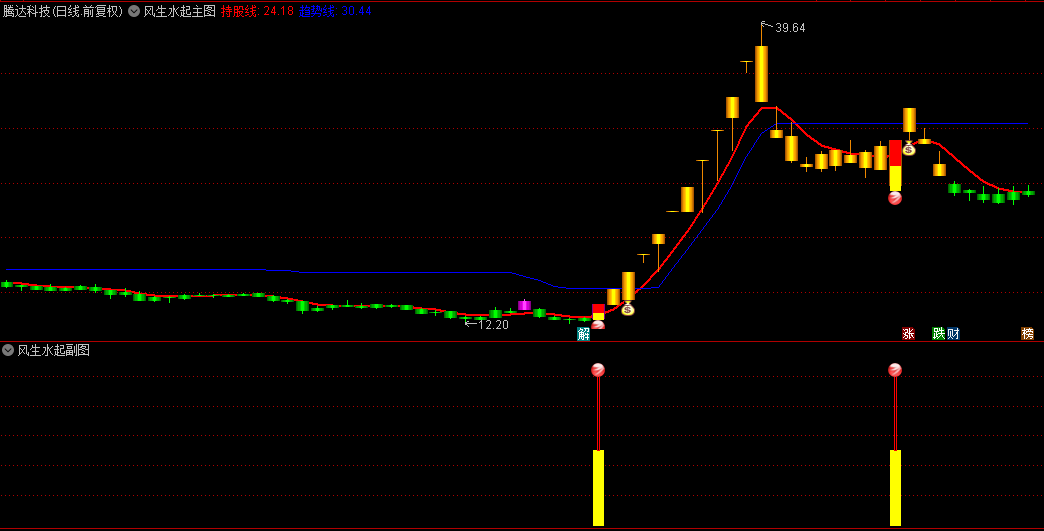 今选【主力风生水起】主图和副图选股指标，蓝色K线是由强转弱信号，主力筹码擒龙信号准！