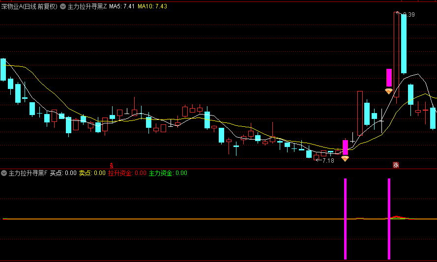 通达信【主力拉升寻黑马】套装指标，让你紧跟主力拉升脚步！