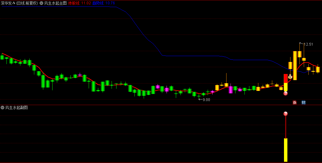 今选【主力风生水起】主图和副图选股指标，蓝色K线是由强转弱信号，主力筹码擒龙信号准！