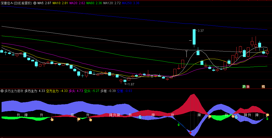 【多方主力进攻】副图与选股指标，专为多空博弈分析而设计，上升箭头是多方主力积极进攻迹象！