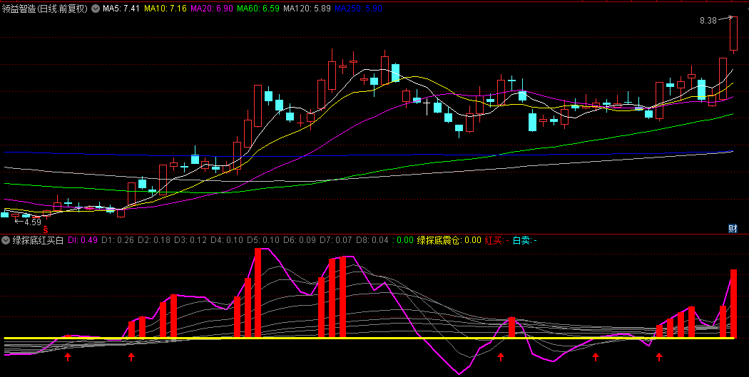 【绿探底红买白卖】副图指标，紫线强势上穿，红柱不断逐日伸长，抓住机会持票！