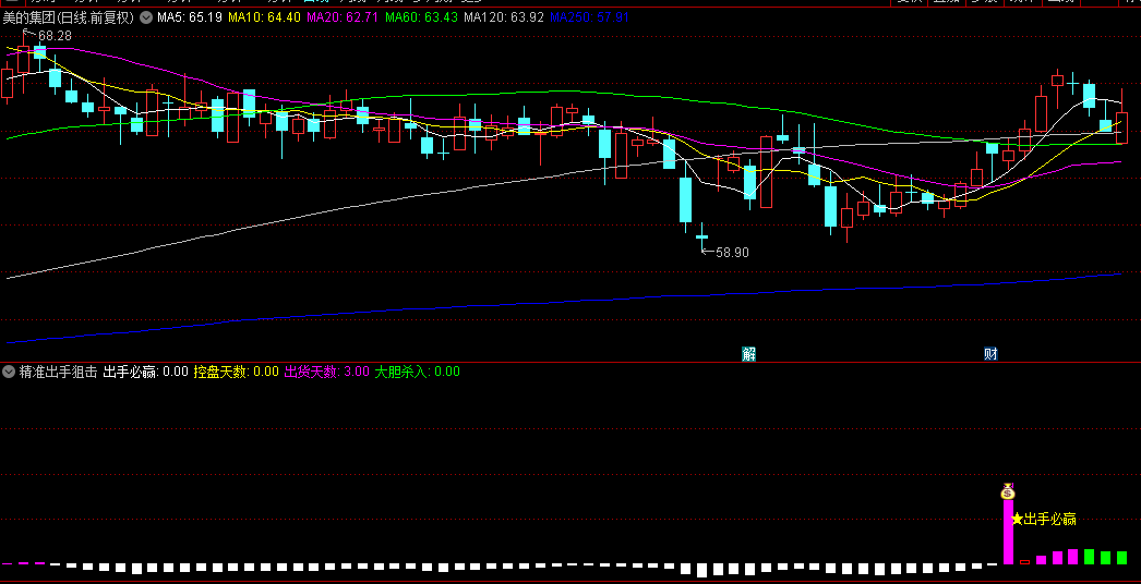 【精准出手狙击】副图叠加选股指标，出手必赢是首控信号，一击必中，妖股捕捉神器来袭！