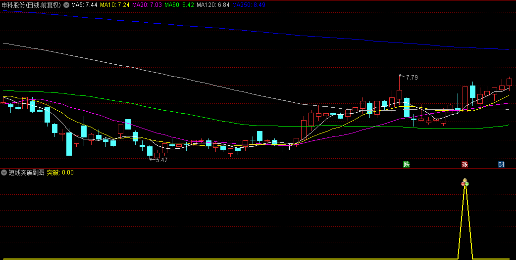 精品【逆转突破】副图/选股指标，捕捉上影线突破行情，适用于追求快速收益的短线交易者！
