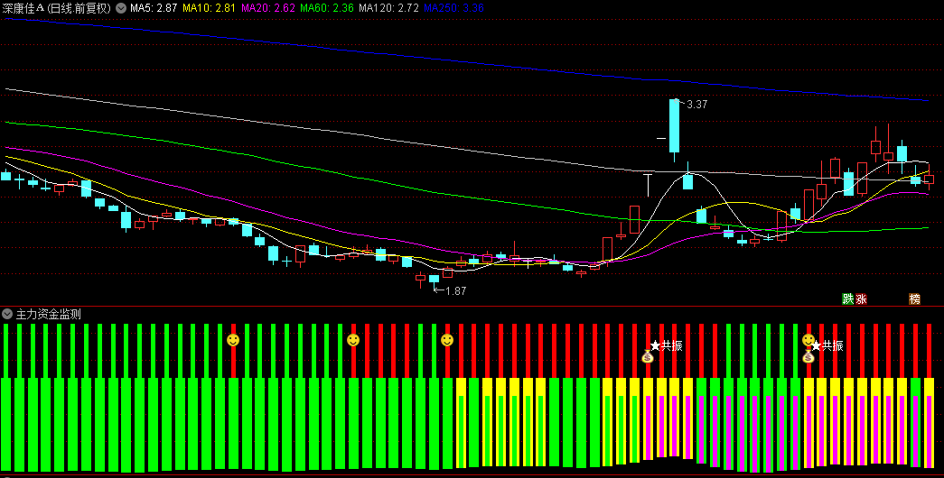 【主力资金监测】副图+【主力资金笑脸】选股指标，监测游资踪迹，平台突破擒龙！
