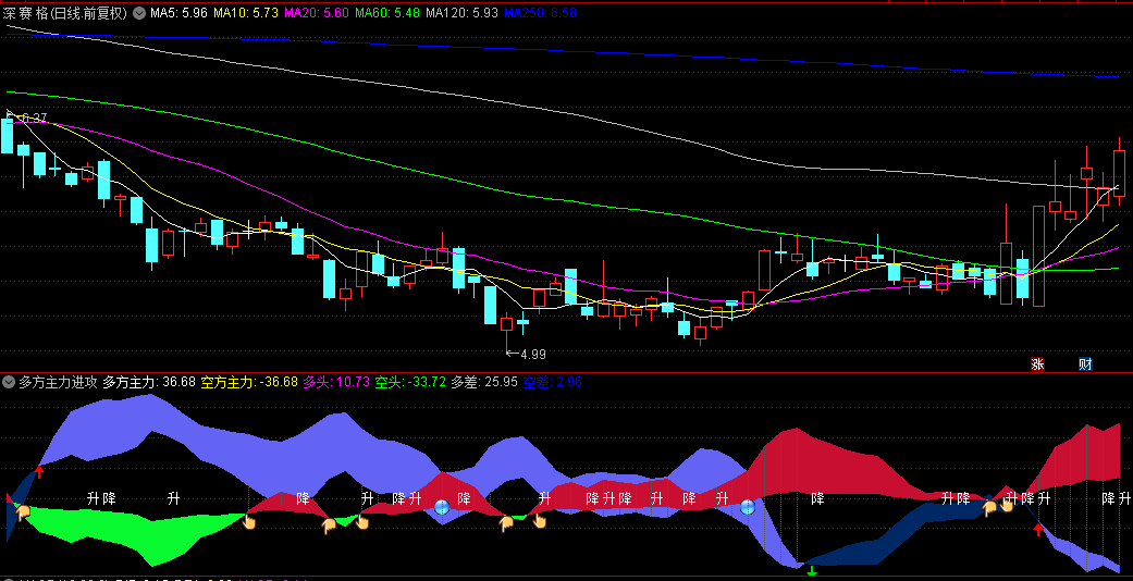 【多方主力进攻】副图与选股指标，专为多空博弈分析而设计，上升箭头是多方主力积极进攻迹象！