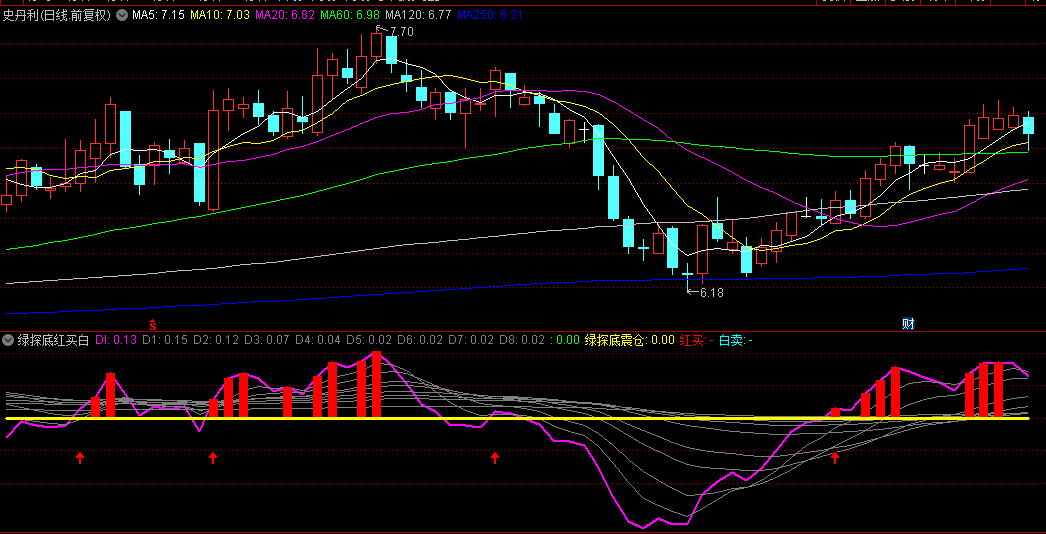 【绿探底红买白卖】副图指标，紫线强势上穿，红柱不断逐日伸长，抓住机会持票！