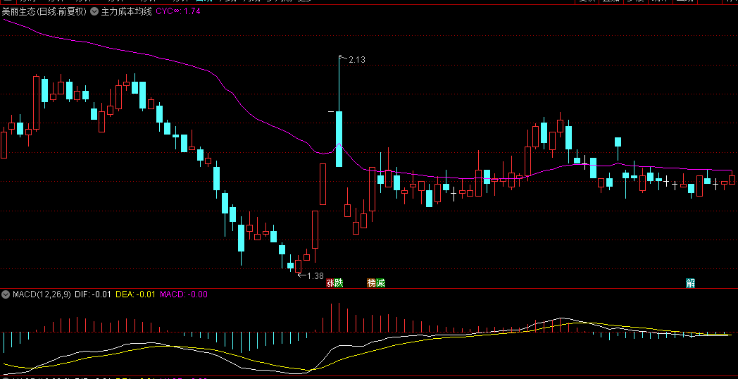 某音主播在用的【主力成本均线】主图指标，CYC成本均线改变，准备给出入场位置！